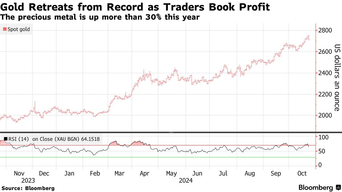 Gold Retreats from Record as Traders Book Profit | The precious metal is up more than 30% this year