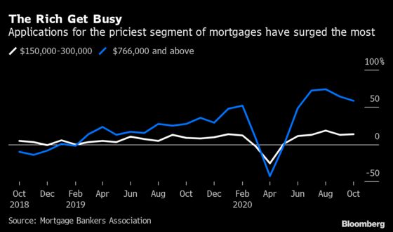 Million-Dollar Homebuying Soars With U.S. Rich on Shopping Binge