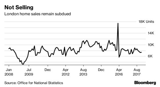 London Home Price Declines Seen Continuing for Next Three Years