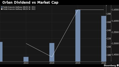 Orlen's dividend depends on previous year's market capitalization. Payout will grow this year as market cap was record high in 2015.