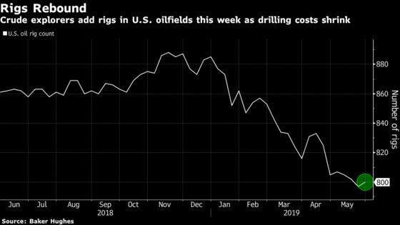 Permian Oil Explorers Expand Activity as Drilling Costs Decline