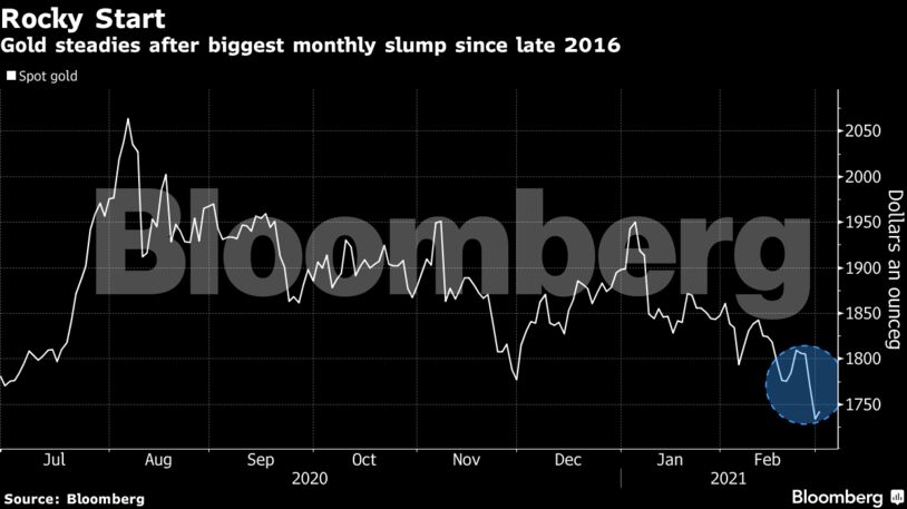 Gold steadies after biggest monthly slump since late 2016
