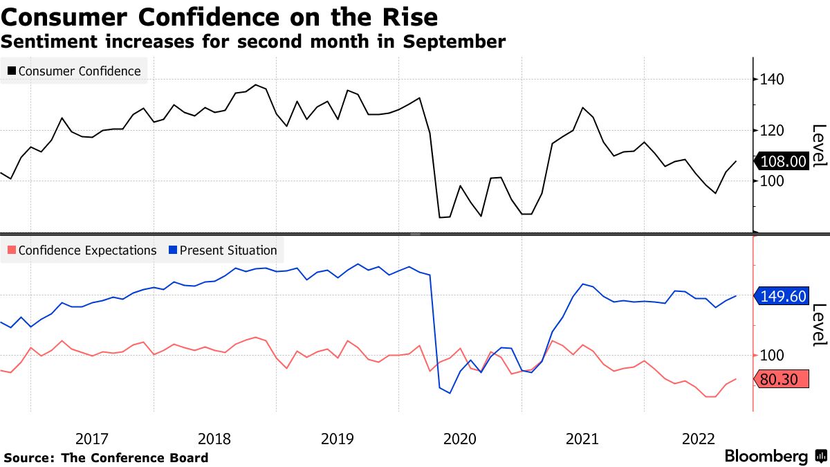 FTSE 100 Buoyant as U.K. Consumer Confidence Rises