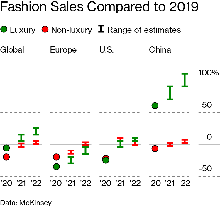 Spending falls amid COVID-19, but luxury brands continue to open