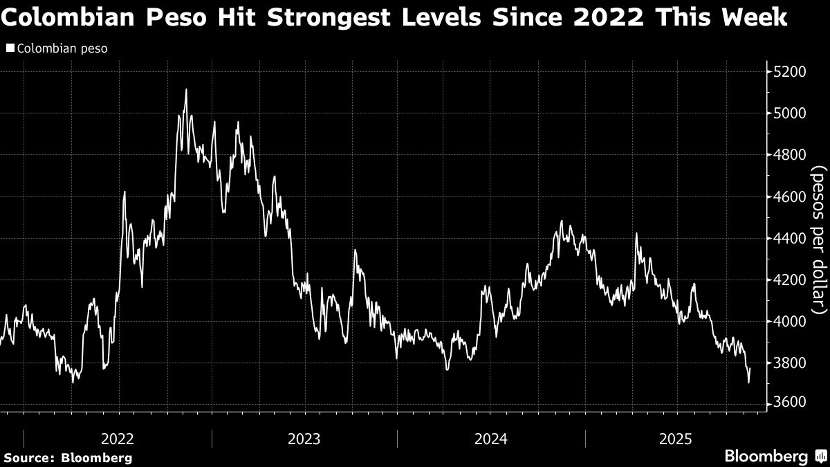 ⚫️ BLOOMBERG: Il rally del peso colombiano in fase di inversione a causa delle speculazioni sulla vendita di dollari da parte del governo