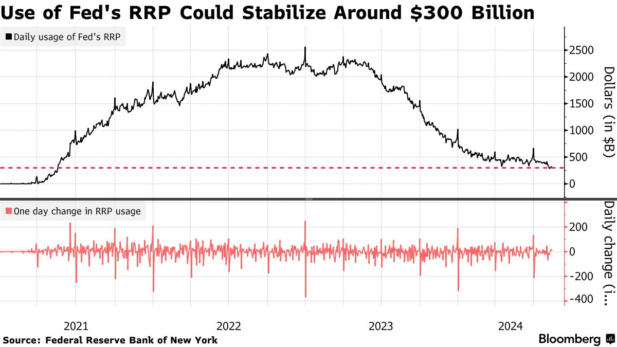 ＦＲＢの主要ファシリティー利用、3000億ドル付近で推移も－シティ - Bloomberg