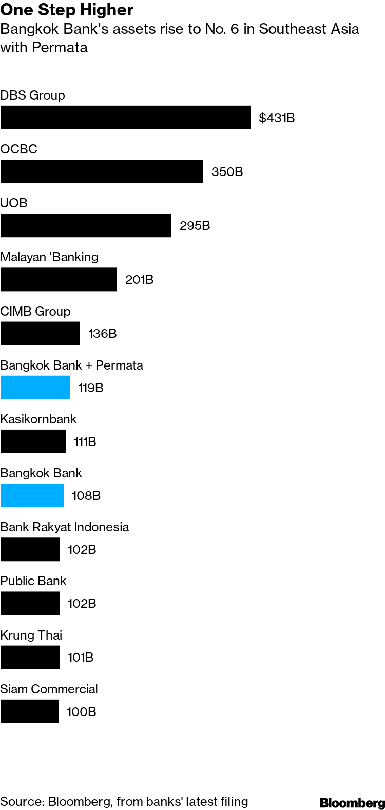 Thai Banker Makes 2 7 Billion Bet To Secure Family S Legacy
