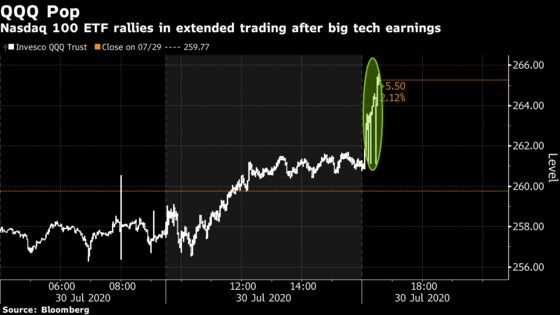 Big Tech Earnings Surge During Pandemic While Economy Slumps