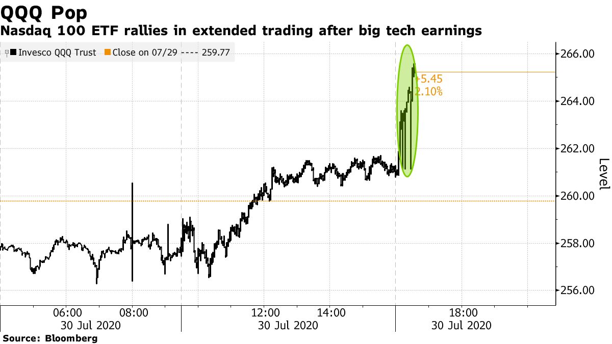 ナスダック時価総額は３月以来４兆ドル増、大手ＩＴ好業績で一段高へ - Bloomberg