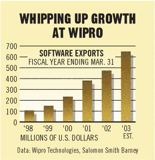 Wipro Chart