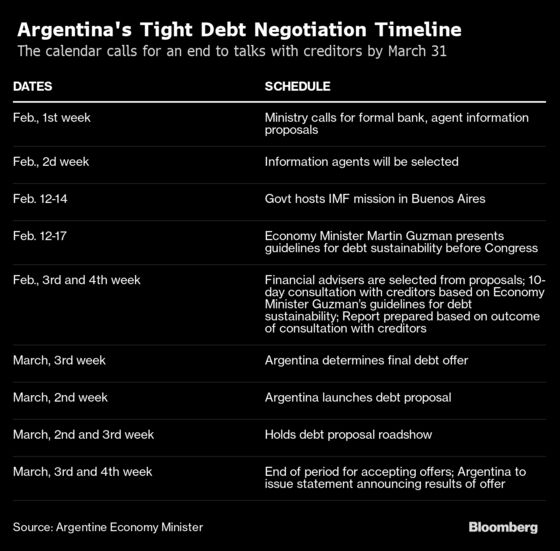 Wall Street Is Skeptical Argentina Can Meet March 31 Debt Timeline