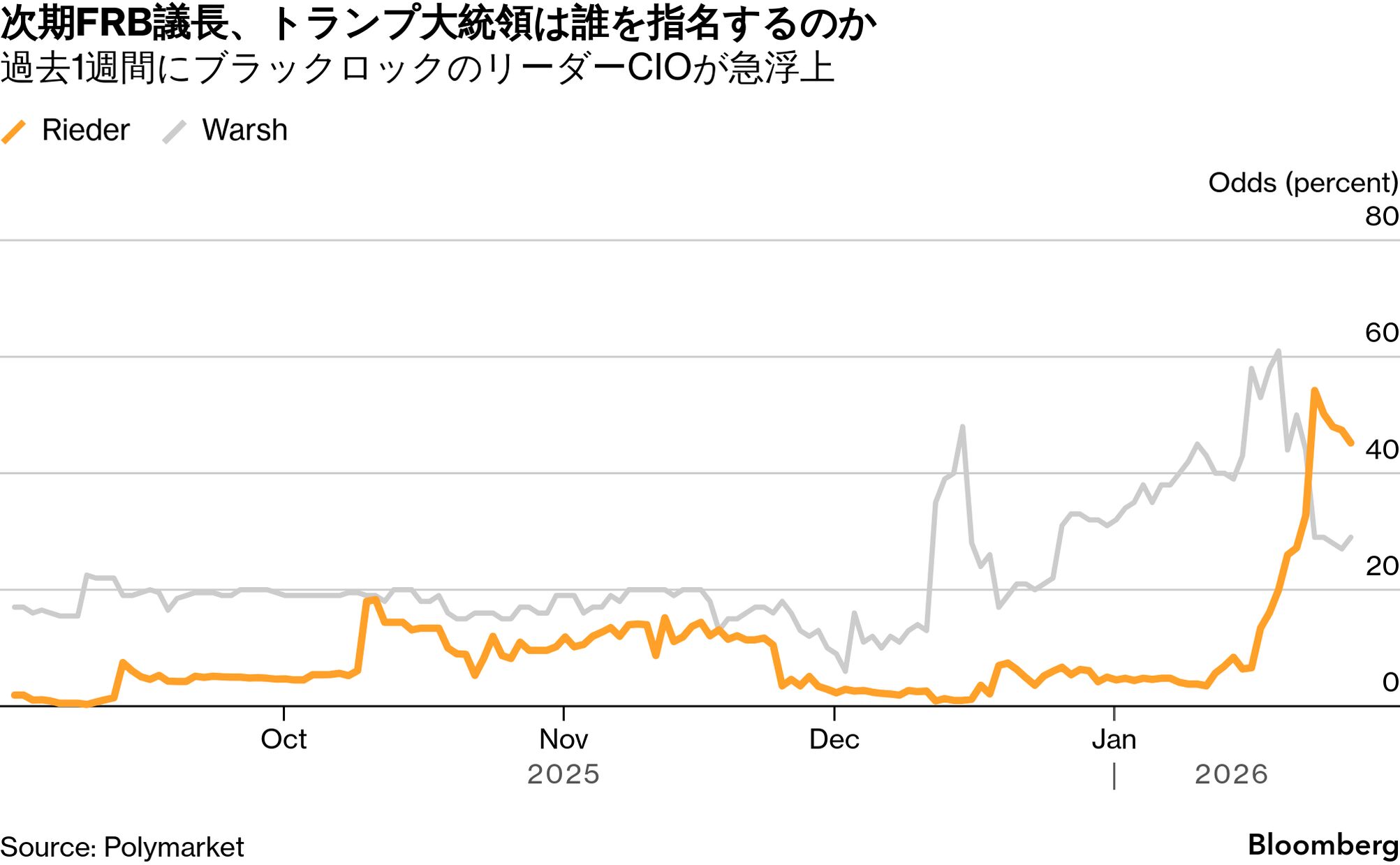 米FRBハト派転換を金利先物市場は見込む、過去数日にポジション急増 - Bloomberg