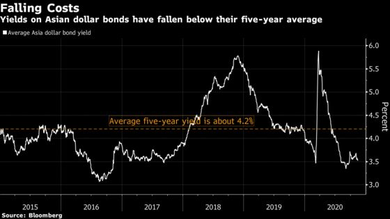Asian Borrowers Close In on Record for Dollar Bond Issuance