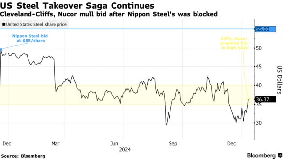 US Steel Takeover Saga Continues | Cleveland-Cliffs, Nucor mull bid after Nippon Steel's was blocked