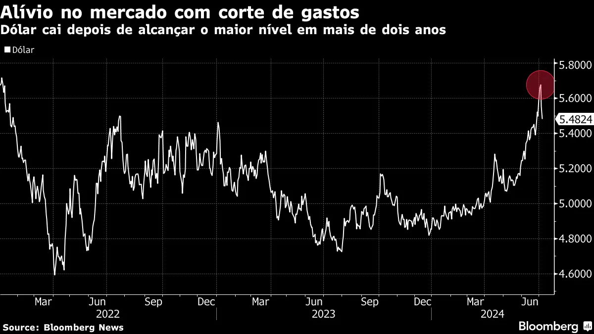 Alívio no mercado com corte de gastos | Dólar cai depois de alcançar o maior nível em mais de dois anos