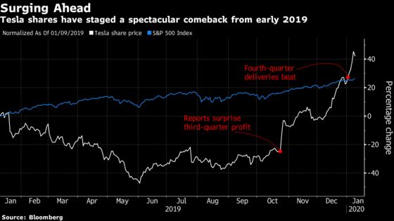 Tesla Target Hiked 30% by Piper Sandler Based on China Potential