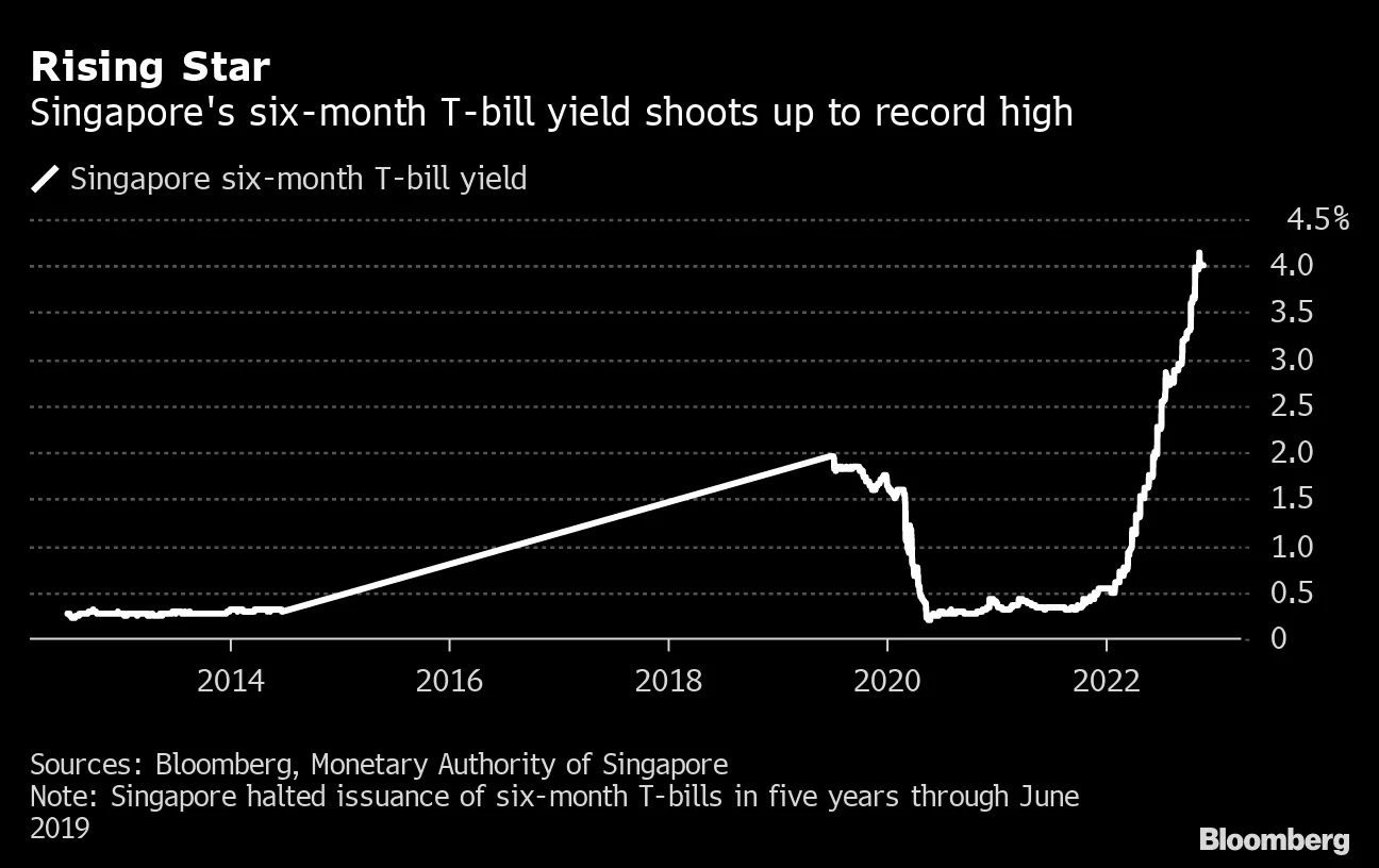 Soaring Inflation in Singapore Boosts the Demand of Treasury Bills -  Bloomberg