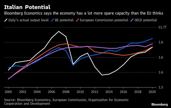 Italy Has More Space to Grow, Spend Than the EU Claims