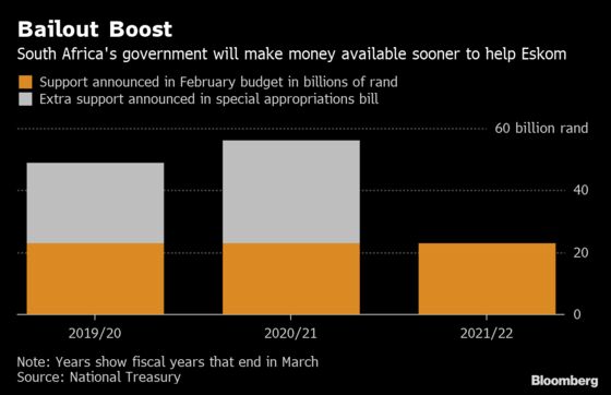 South Africa May Boost Borrowing Needs to Fund Eskom Rescue