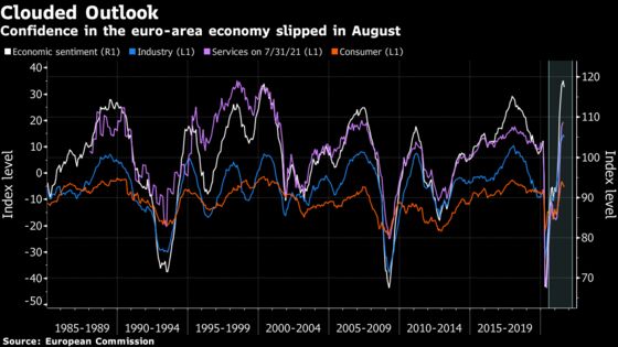 Confidence in Euro-Area Economy Drops on Supply Squeeze, Virus