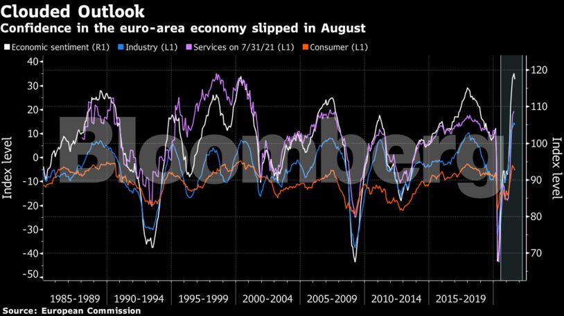 Confidence in the euro-area economy slipped in August