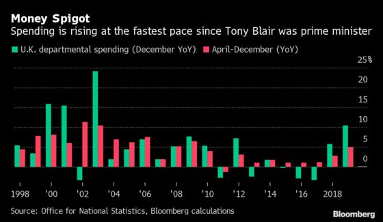 U.K. Spending Rises Fastest Since 2003, Bolstered by NHS Pay Increases