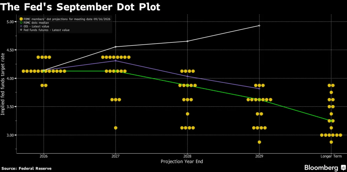 The Fed's September Dot Plot