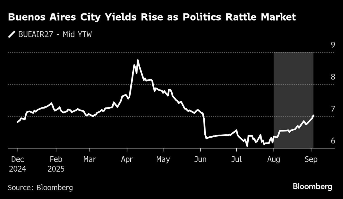 Buenos Aires City, Santa Fe Weigh Bond Sales Between Elections
