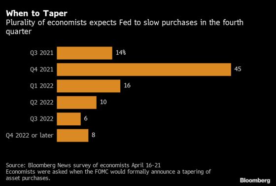 Fed to Announce Bond Taper in Fourth Quarter, Economists Say