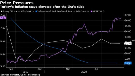 Lira’s Fall to Record Likely Heralds Worse to Come for Inflation