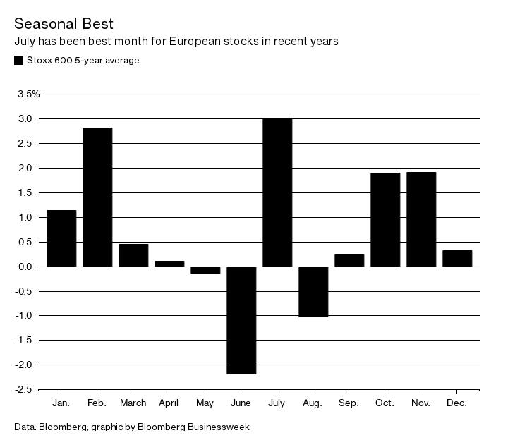 For European Stocks, July May Be As Good As It Gets - Bloomberg