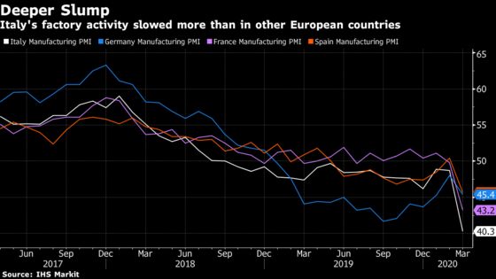 Italy Looking for Exit From Lockdown’s Economic Cul-de-Sac