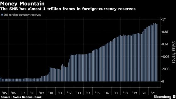 Switzerland’s $58 Billion ‘Helicopter Money’ Vote Plan Stalls