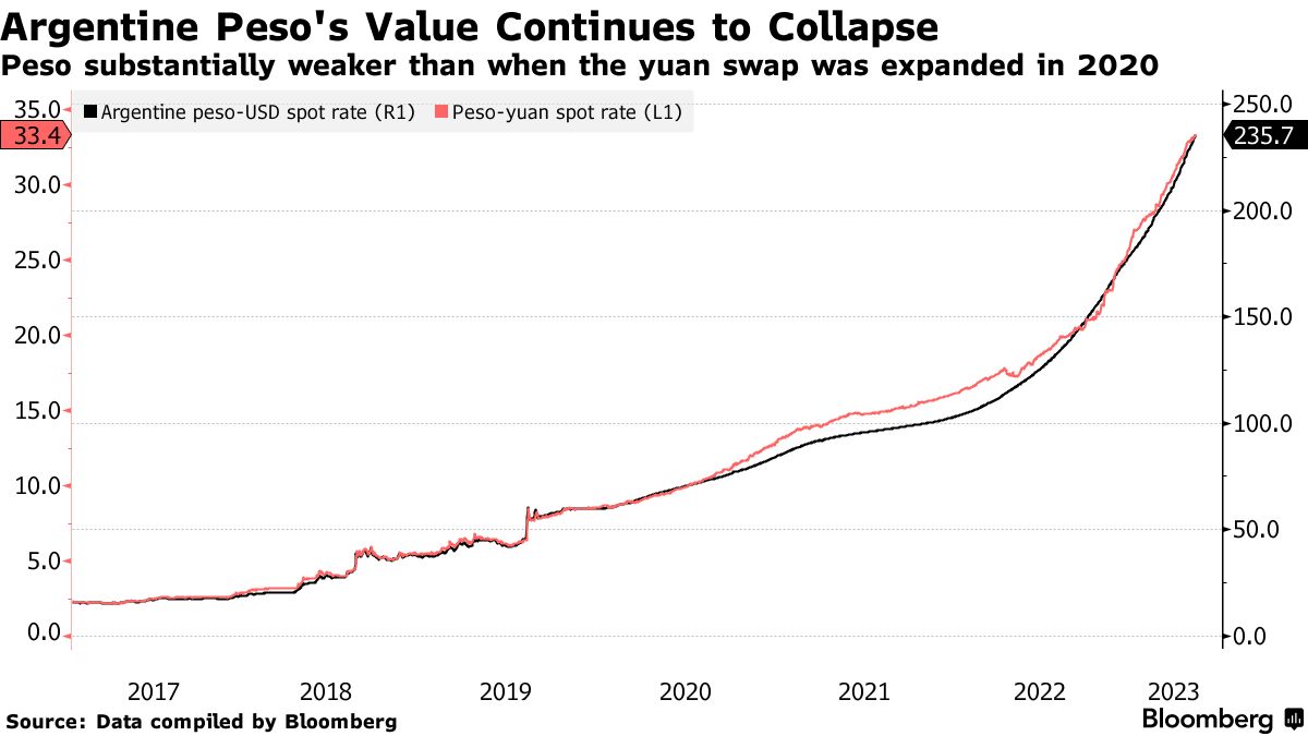 Argentina Seeks Bigger China Yuan Swap Line to Prevent Peso Selloff -  Bloomberg