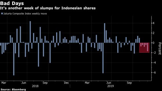 Outflow Fears Send Indonesia Stocks to Worst Losses in 19 Months