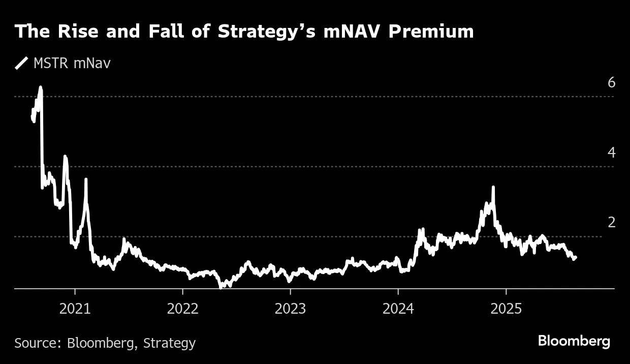 Michael Saylor Hit by Market Revolt as His Bitcoin Premium Sinks - Bloomberg