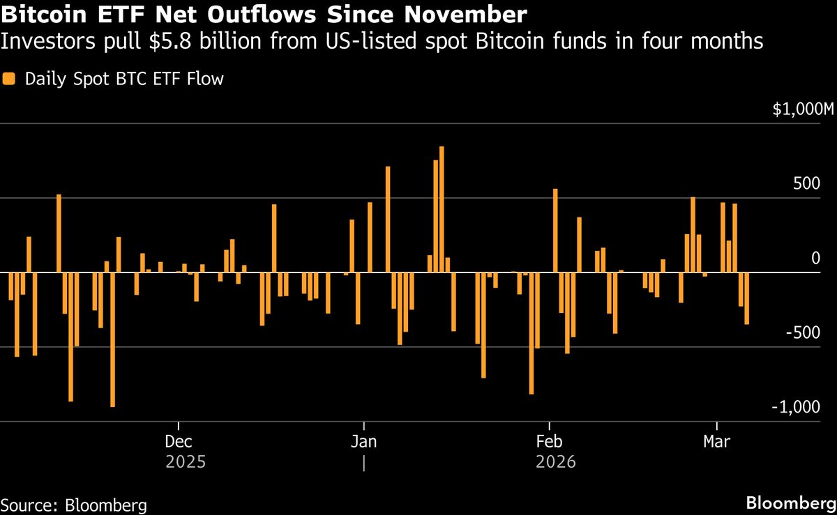 🌐 [Bloomberg Markets] Bitcoin cai para mínima de 7 dias enquanto petróleo sobe devido a preocupações com guerra no Irã
