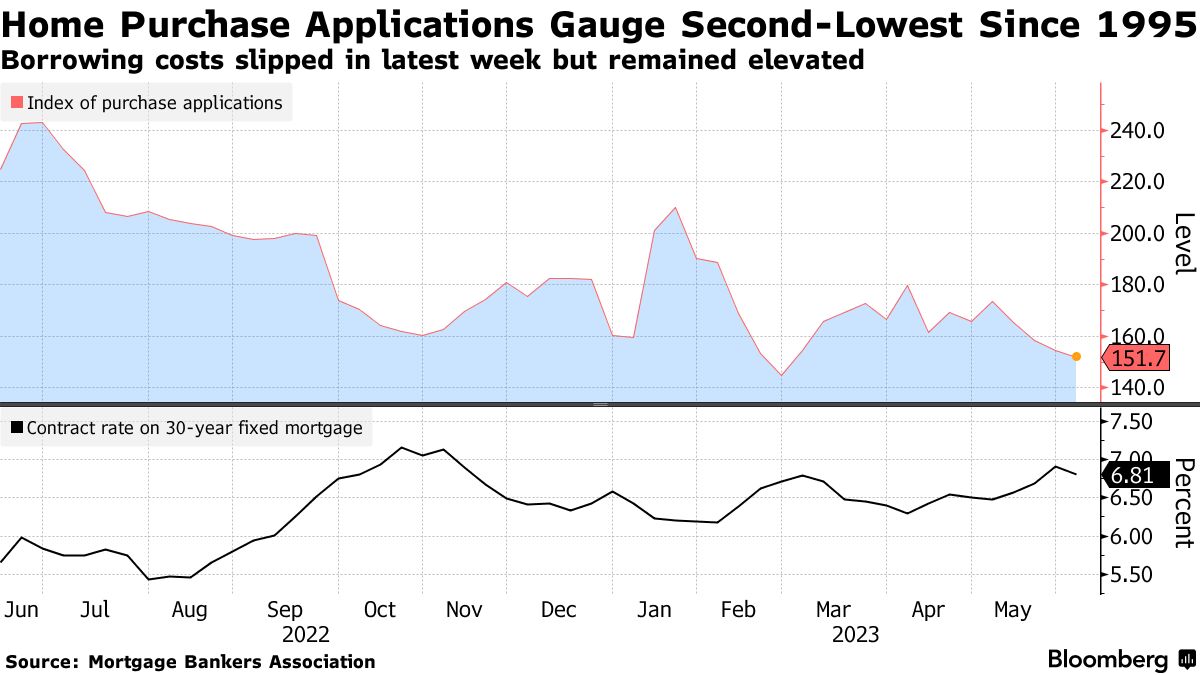 Have You Paid Off Your US Home Mortgage? How Americans Are Impacted By Debt  - Bloomberg