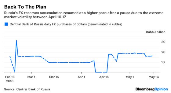 What Sanctions? Russian Markets Are Over It