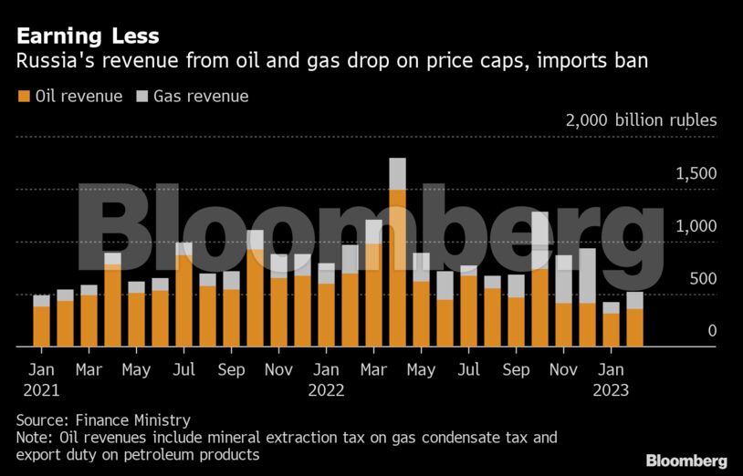 Earning Less | Russia's revenue from oil and gas drop on price caps, imports ban