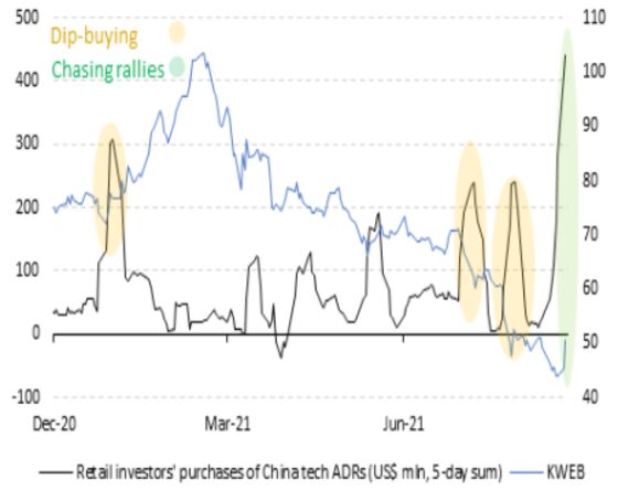 Retail Traders Pile Into China Stocks in Dip-Buying Mode