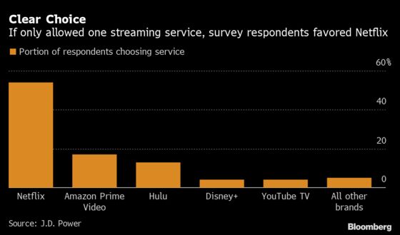 Netflix Tops Disney, Amazon in Reliability During Covid Surge