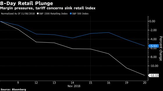 Retailers Extend 8-Day Slide as Margin and Tariff Concerns Mount