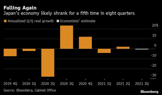 Japan’s Economy Likely Shrank Ahead of Kishida’s Stimulus Plan
