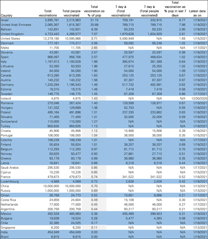relates to Leaders of Vaccine Rollout Deliver World-Beating Market Gains