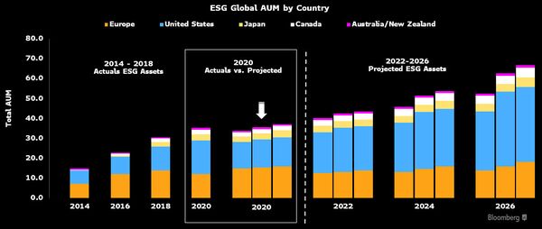 Global ESG AUM Outlook - 2022