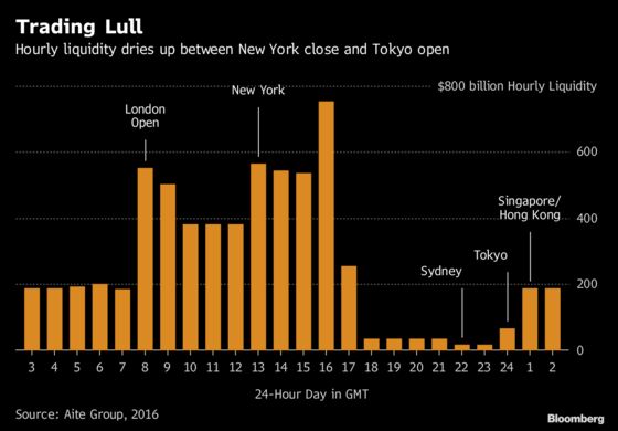 Pound Traders Glued to Desks as Brexit Vote Meets Witching Hour