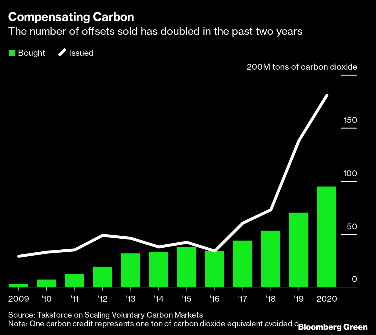 indigo carbon credits