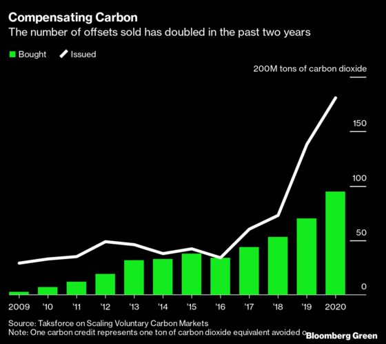 Turning Carbon Offsets Into Catnip for Commodities Traders