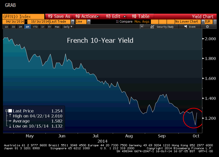 France Gets Whacked By The Bond Market - Bloomberg